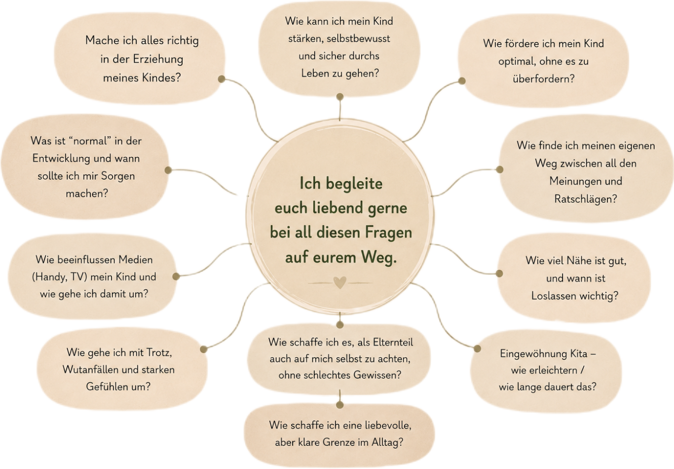 Eine braune Mindmap mit Fragen zu Kindererziehung und Entwicklung in klarer Schrift.